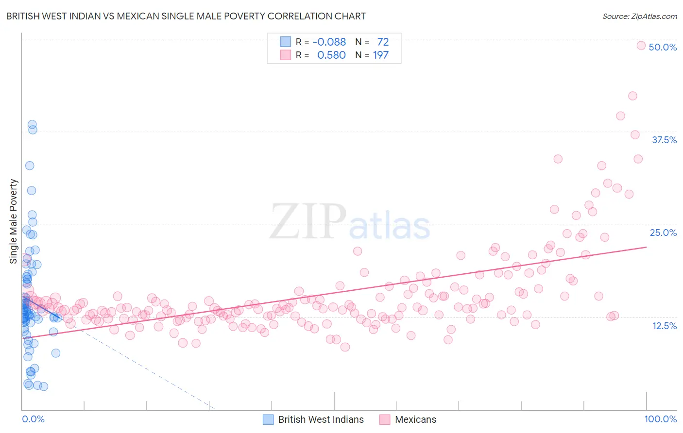 British West Indian vs Mexican Single Male Poverty