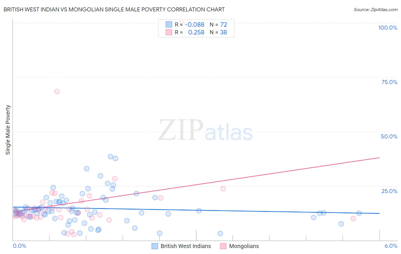 British West Indian vs Mongolian Single Male Poverty