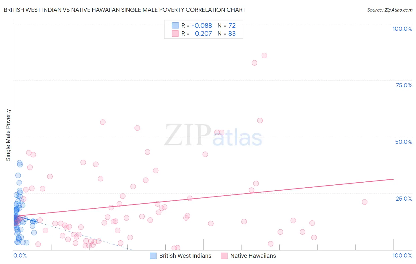 British West Indian vs Native Hawaiian Single Male Poverty