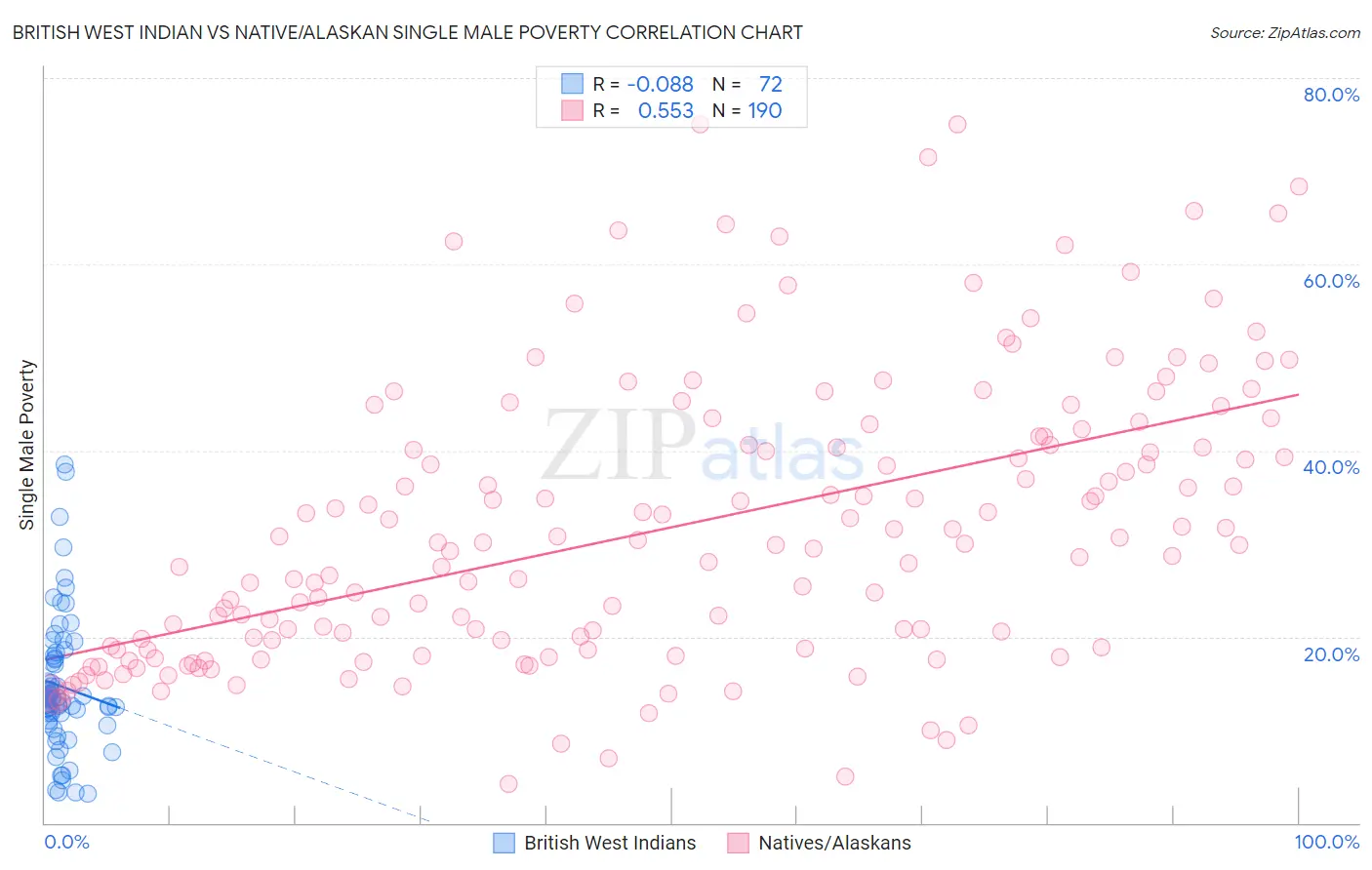 British West Indian vs Native/Alaskan Single Male Poverty