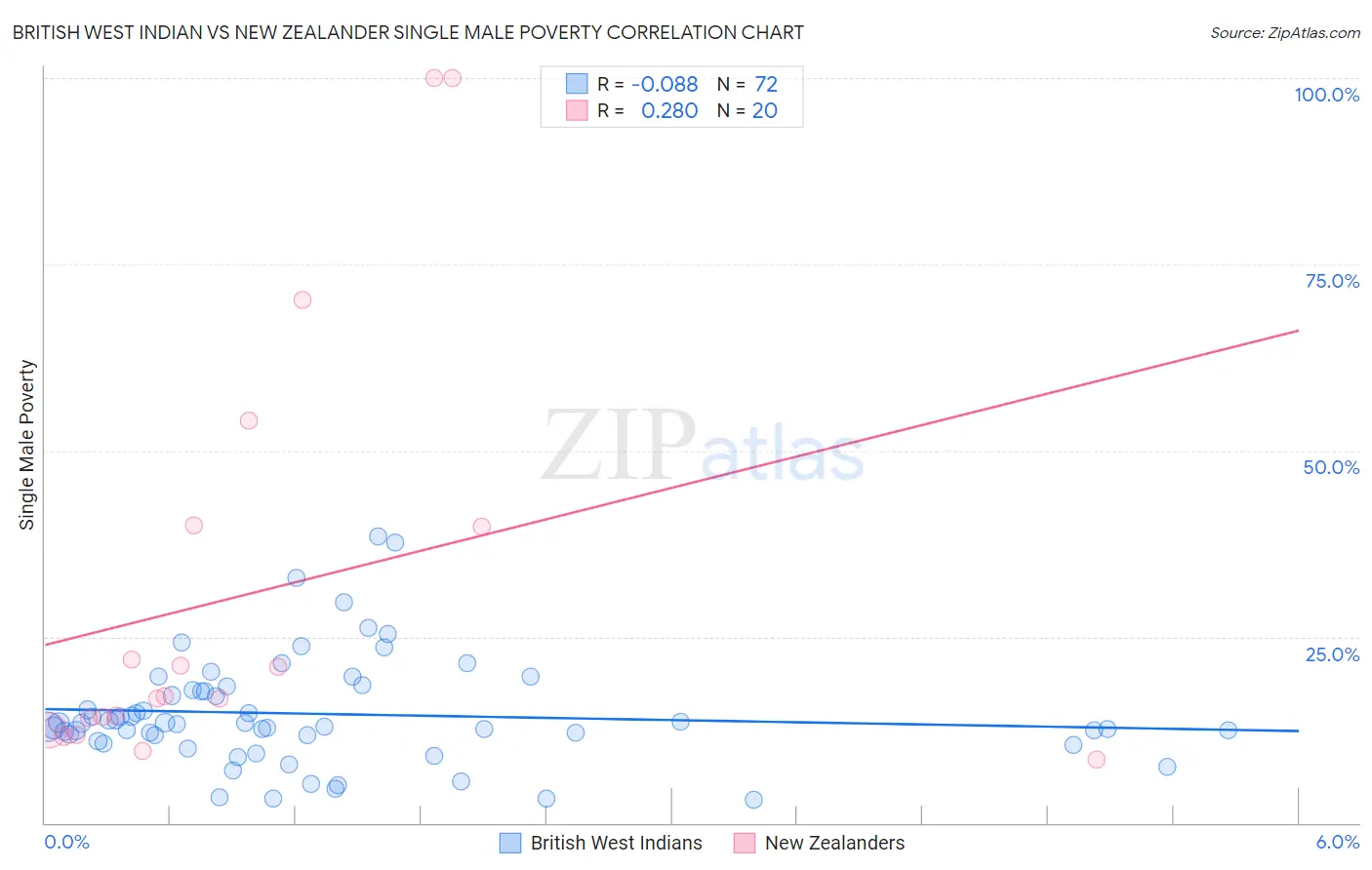 British West Indian vs New Zealander Single Male Poverty