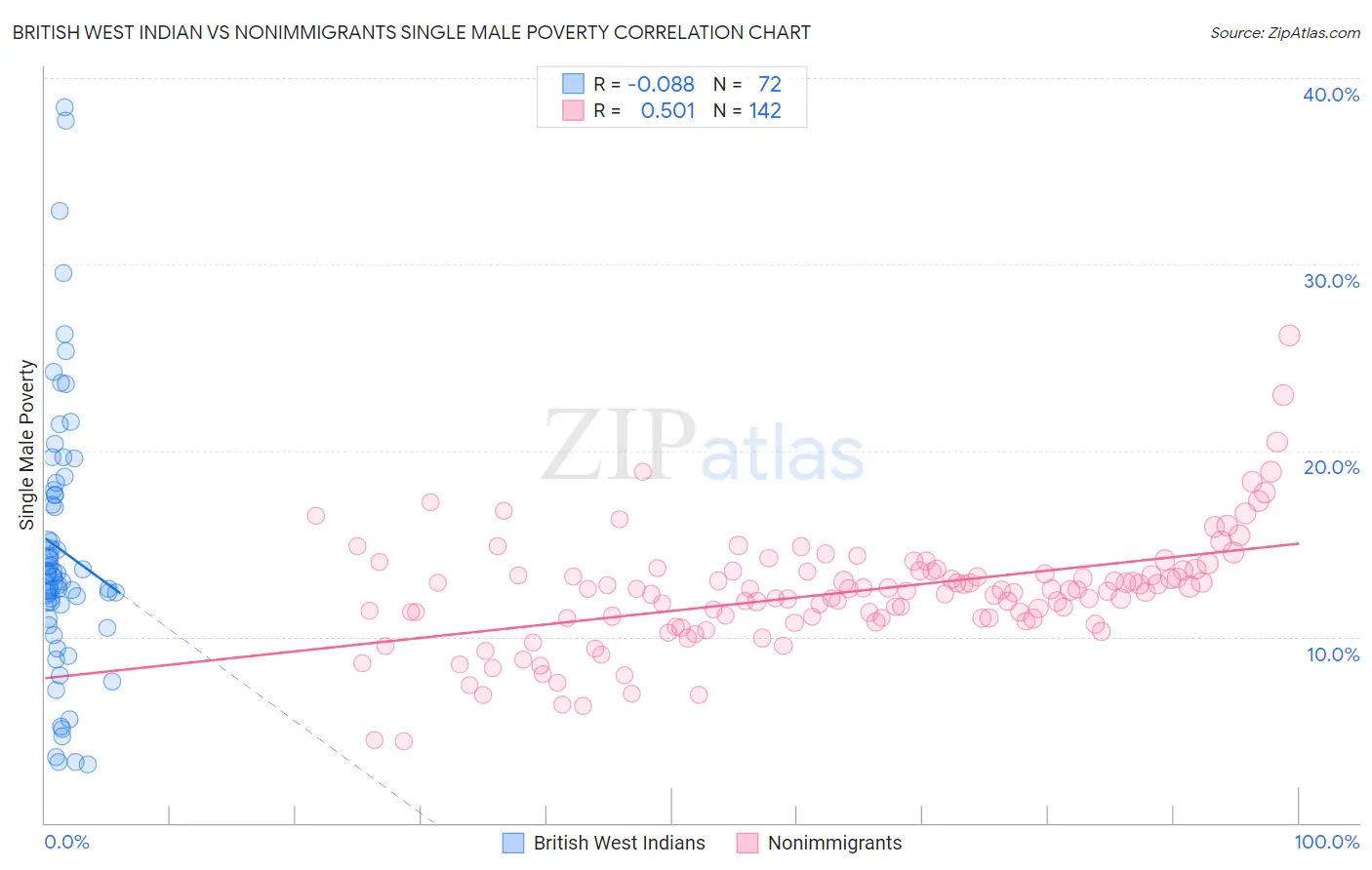 British West Indian vs Nonimmigrants Single Male Poverty