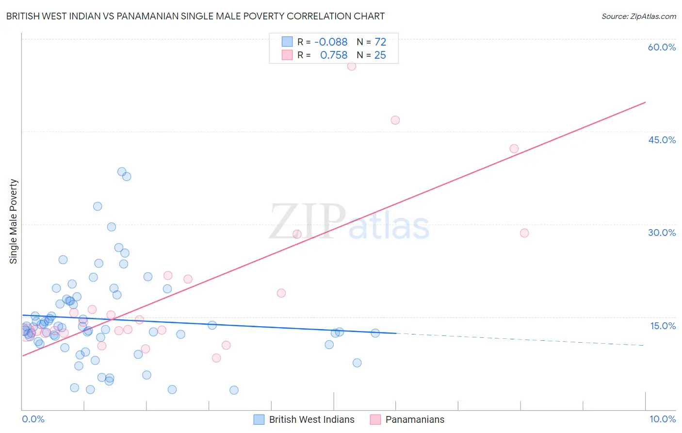 British West Indian vs Panamanian Single Male Poverty