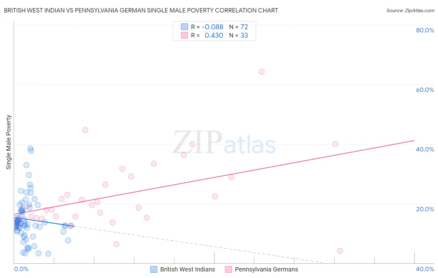 British West Indian vs Pennsylvania German Single Male Poverty