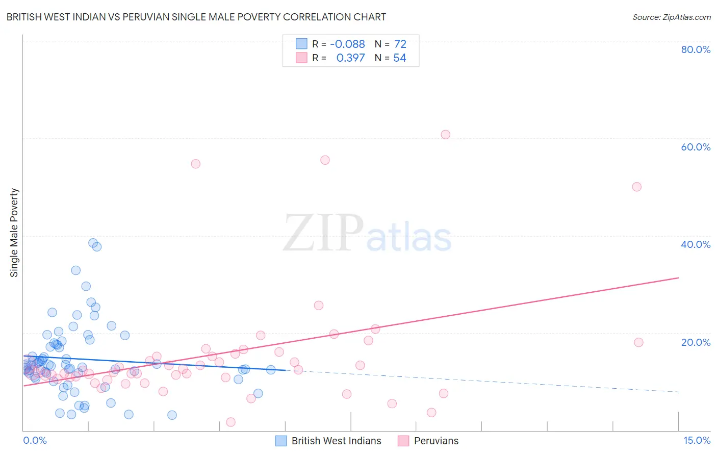 British West Indian vs Peruvian Single Male Poverty
