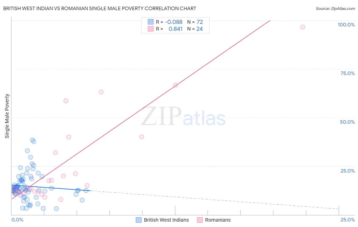 British West Indian vs Romanian Single Male Poverty