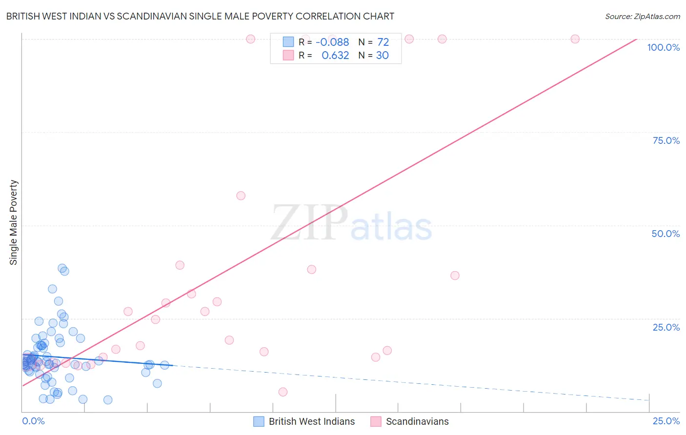 British West Indian vs Scandinavian Single Male Poverty