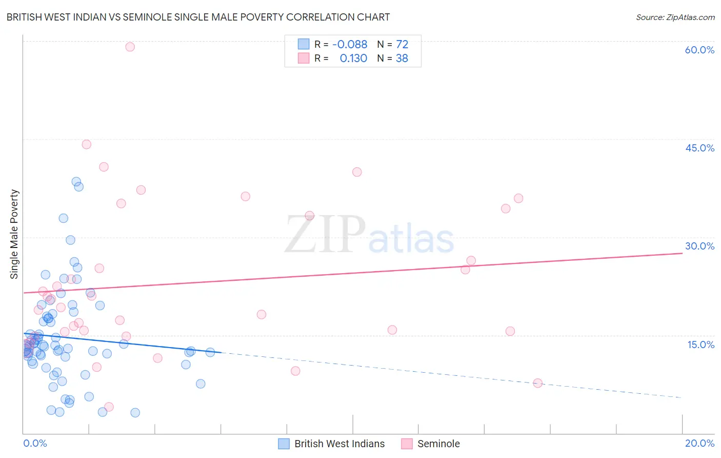 British West Indian vs Seminole Single Male Poverty