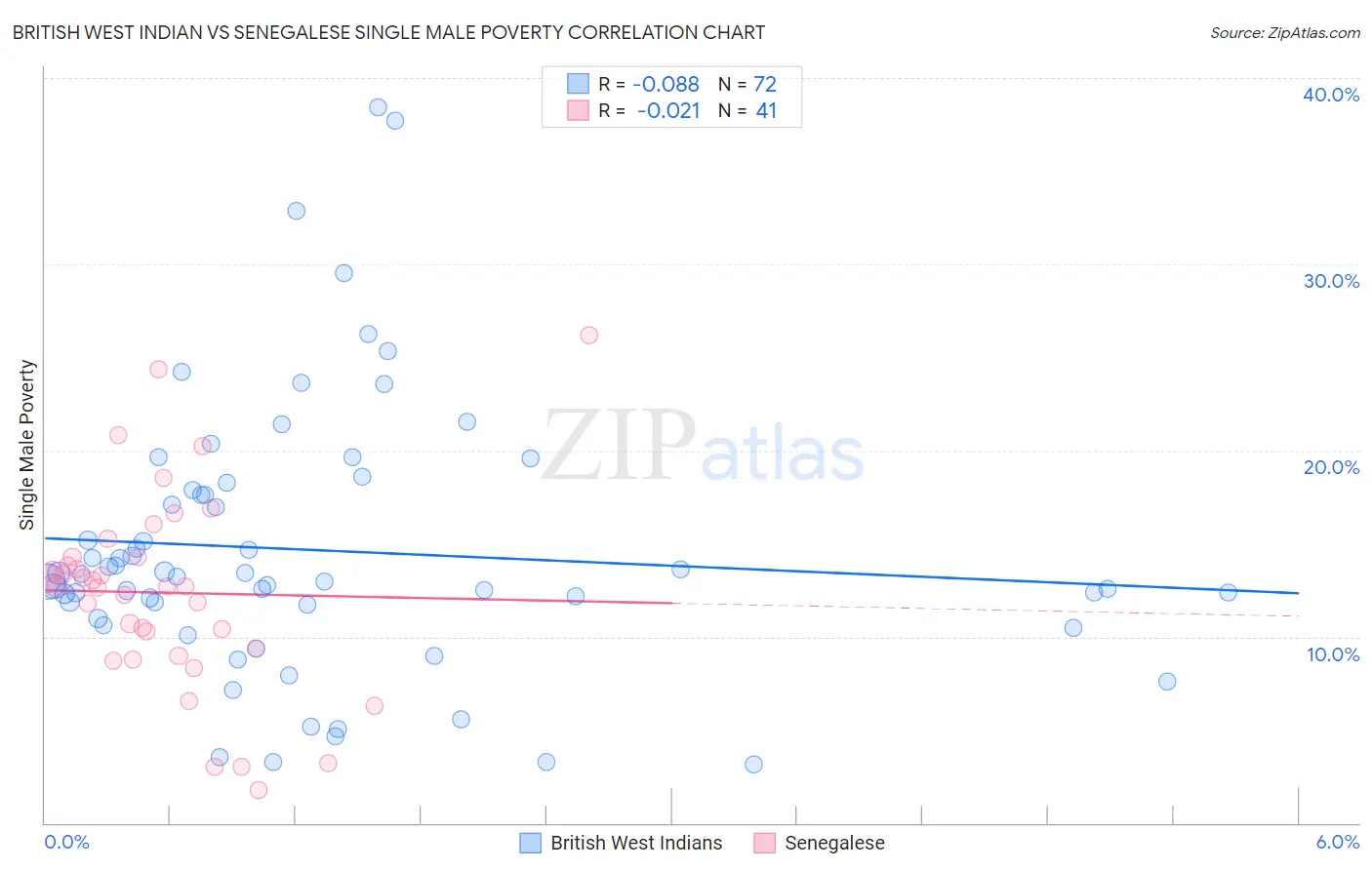 British West Indian vs Senegalese Single Male Poverty