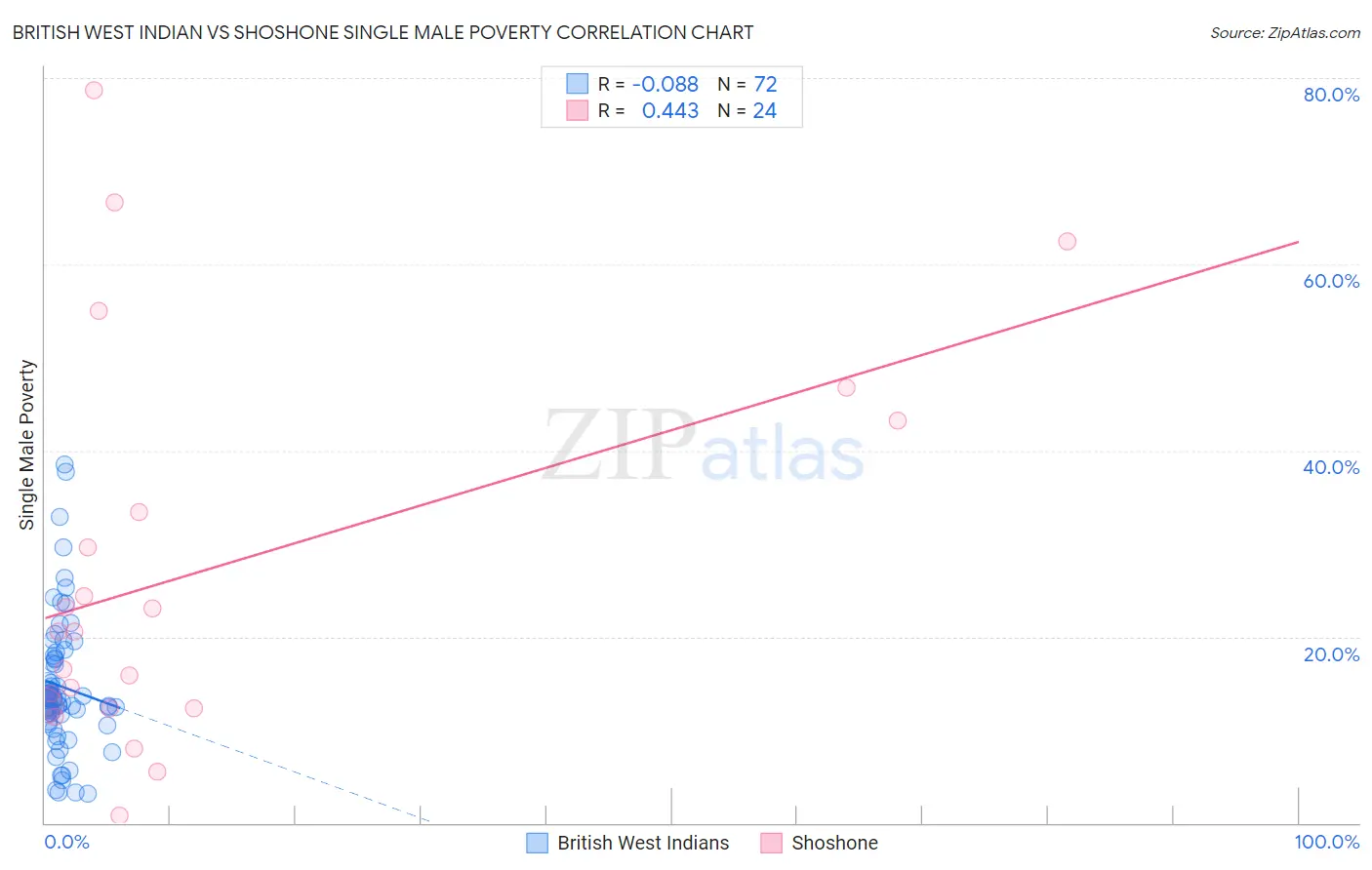 British West Indian vs Shoshone Single Male Poverty