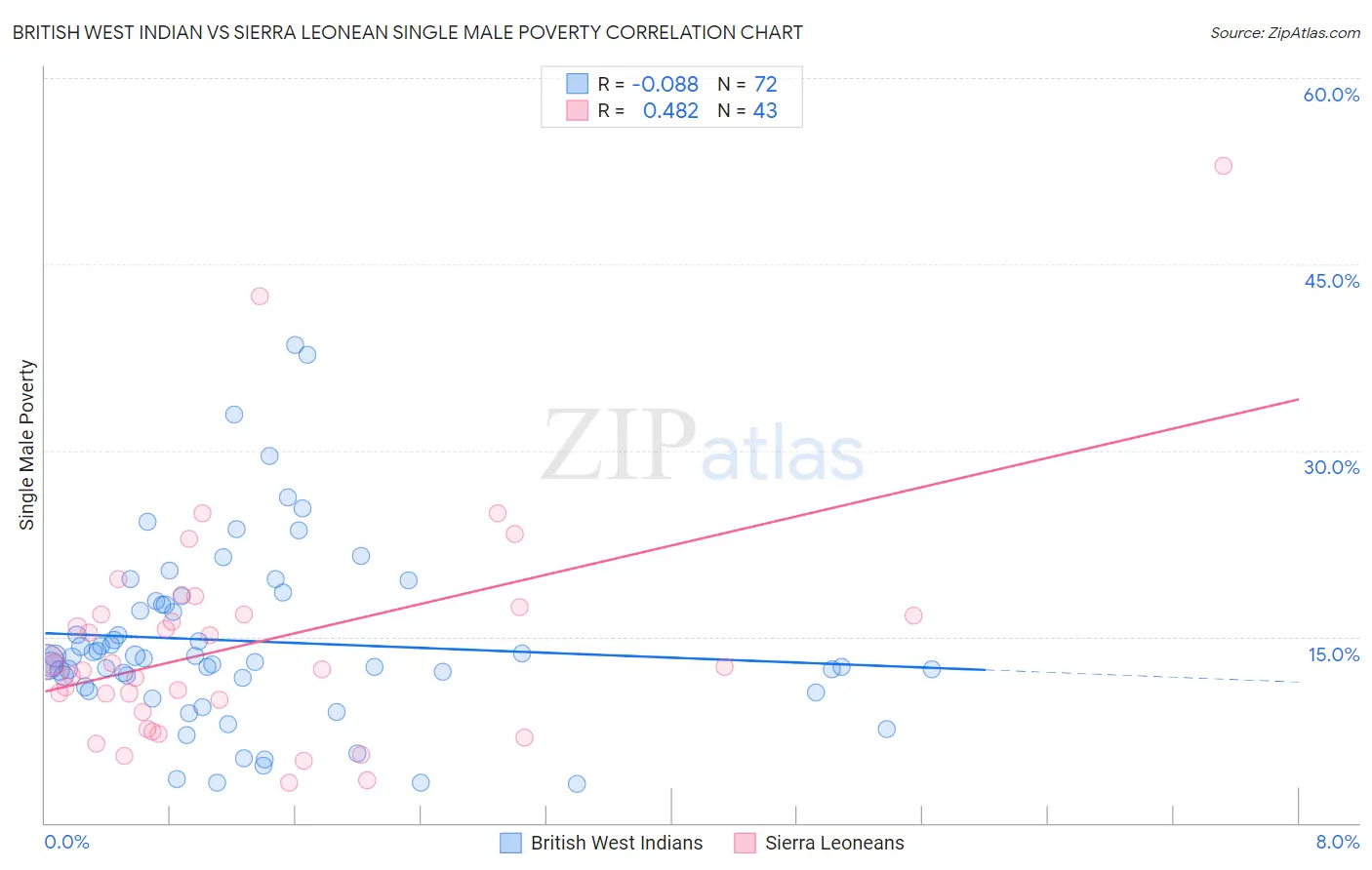 British West Indian vs Sierra Leonean Single Male Poverty