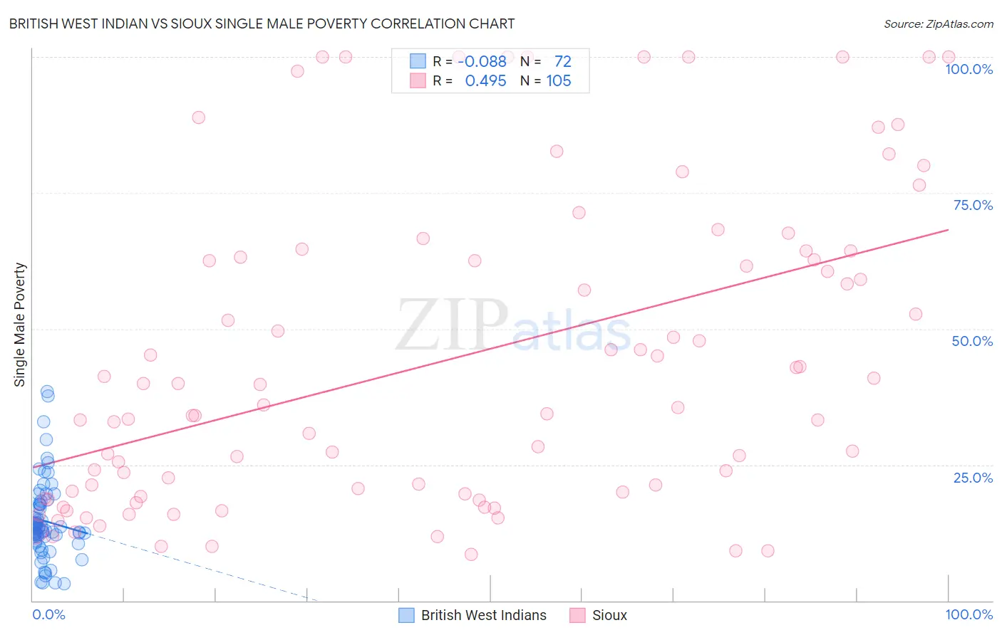 British West Indian vs Sioux Single Male Poverty