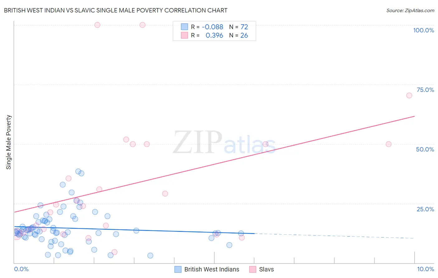 British West Indian vs Slavic Single Male Poverty