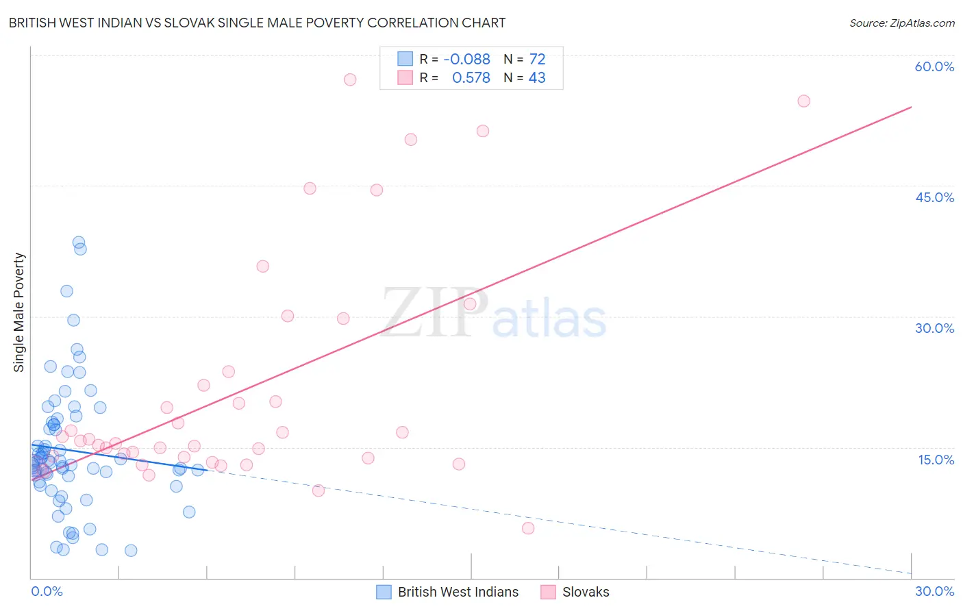 British West Indian vs Slovak Single Male Poverty