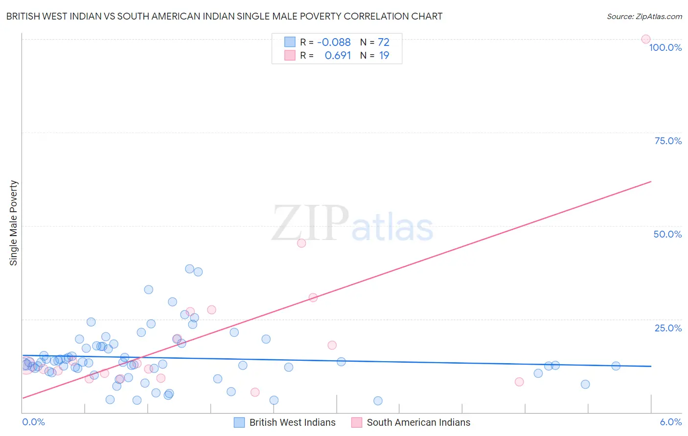 British West Indian vs South American Indian Single Male Poverty