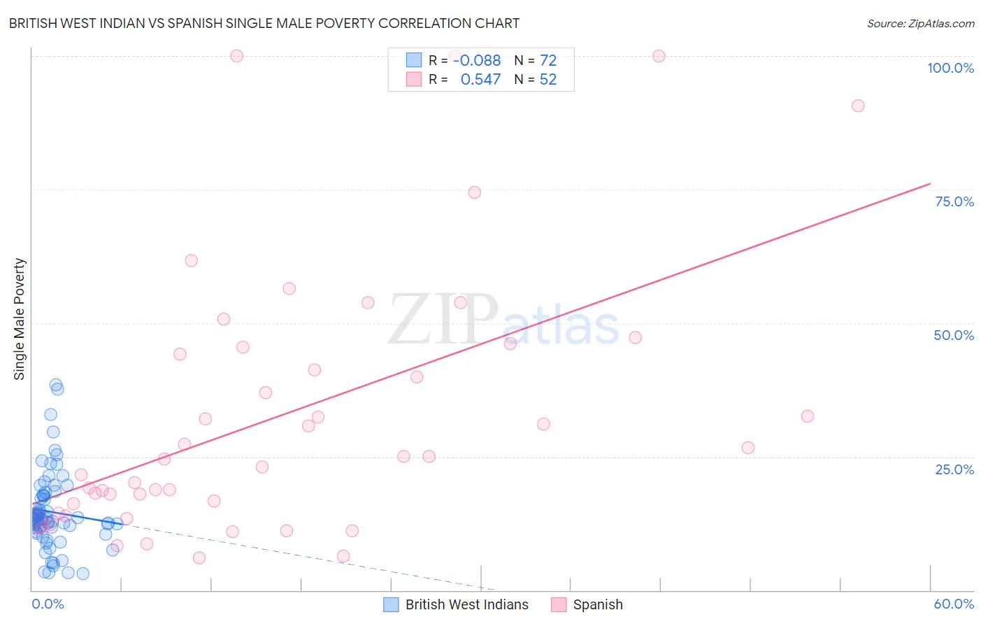 British West Indian vs Spanish Single Male Poverty