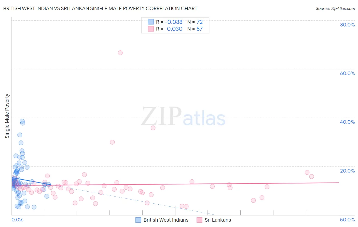 British West Indian vs Sri Lankan Single Male Poverty