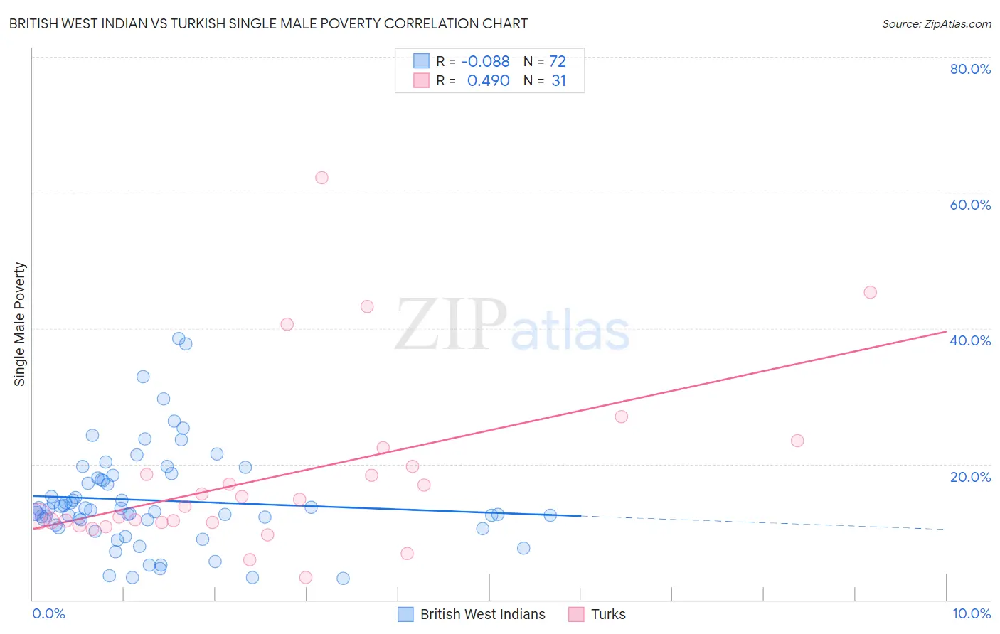 British West Indian vs Turkish Single Male Poverty