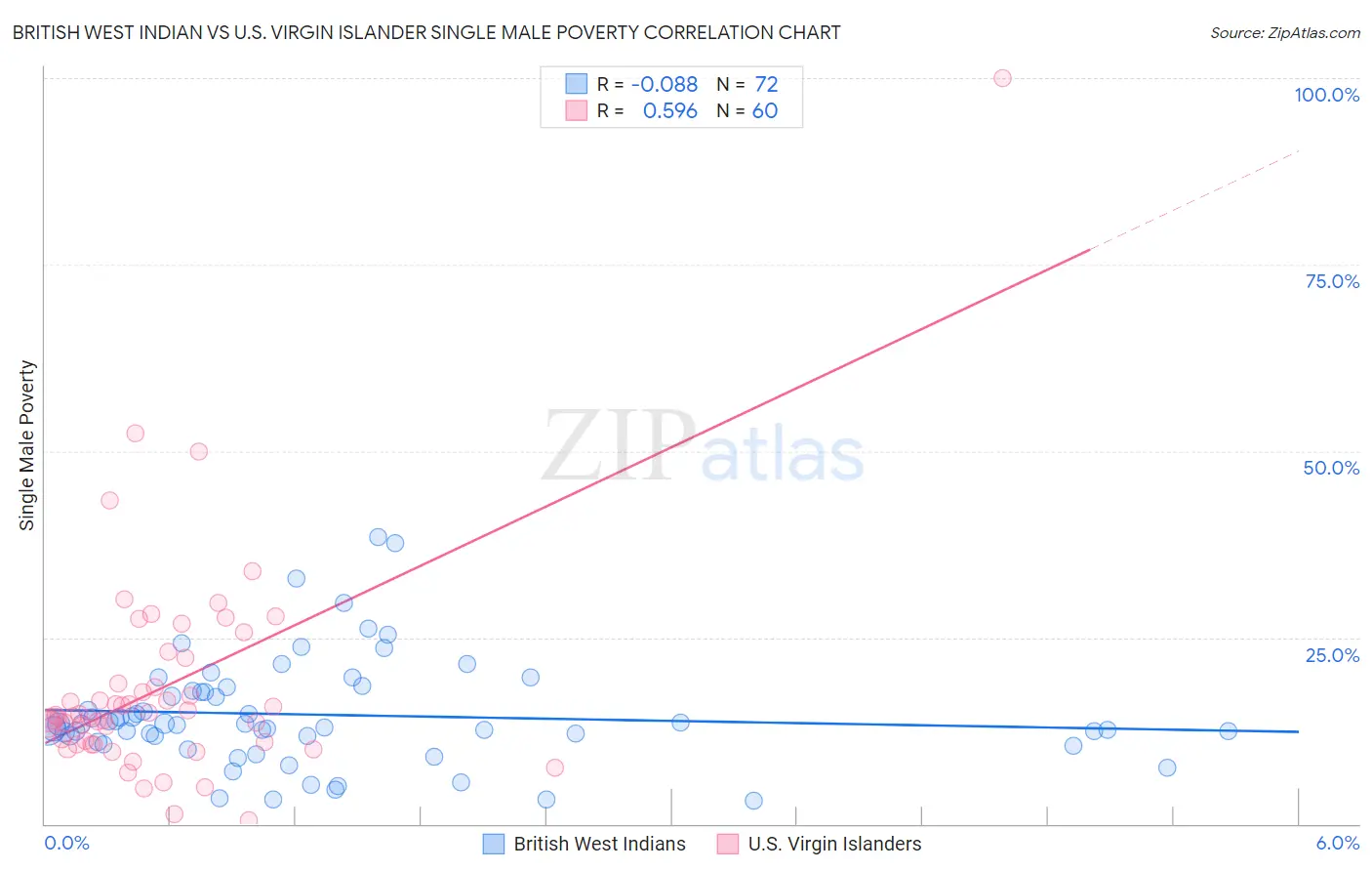British West Indian vs U.S. Virgin Islander Single Male Poverty