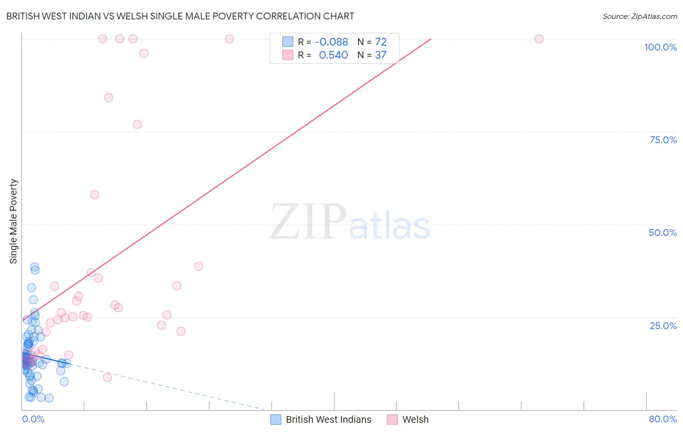 British West Indian vs Welsh Single Male Poverty