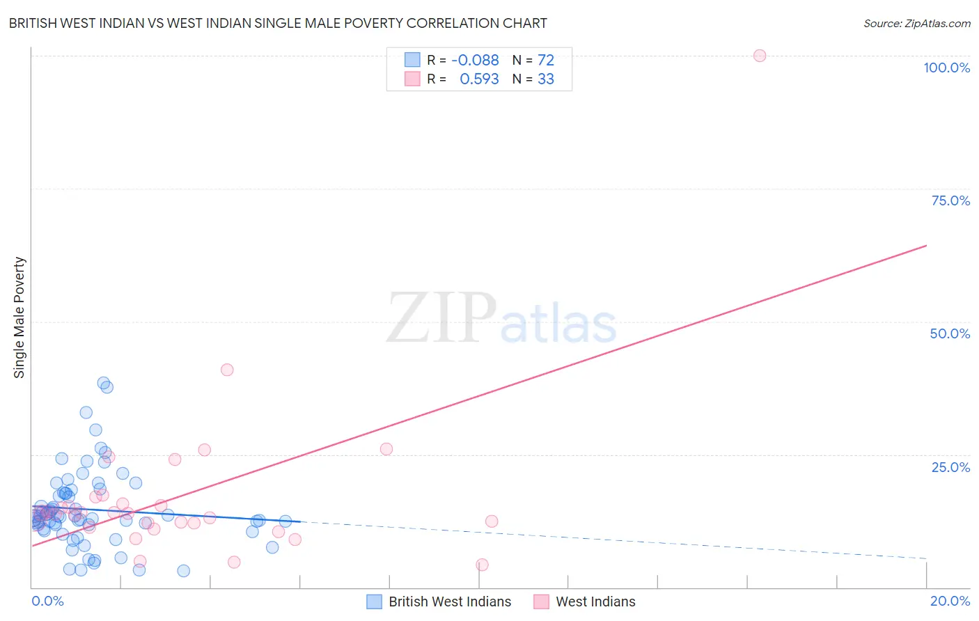 British West Indian vs West Indian Single Male Poverty