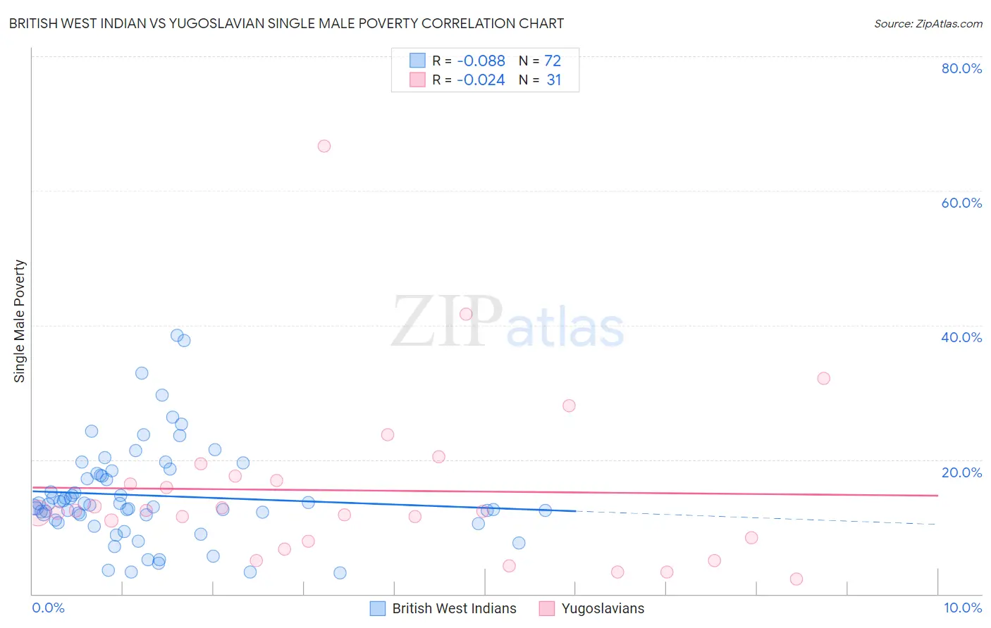 British West Indian vs Yugoslavian Single Male Poverty