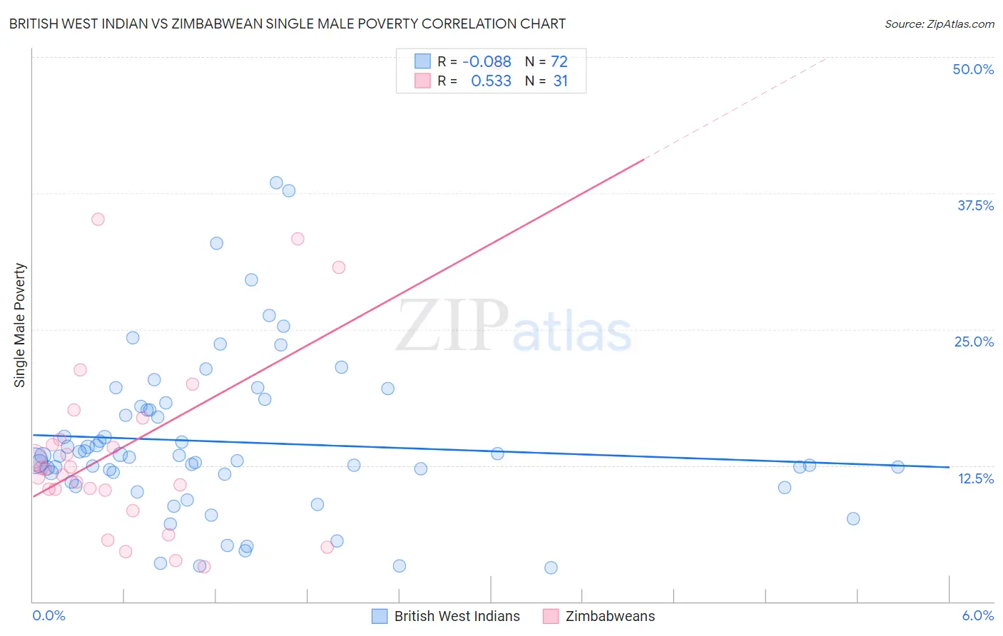 British West Indian vs Zimbabwean Single Male Poverty