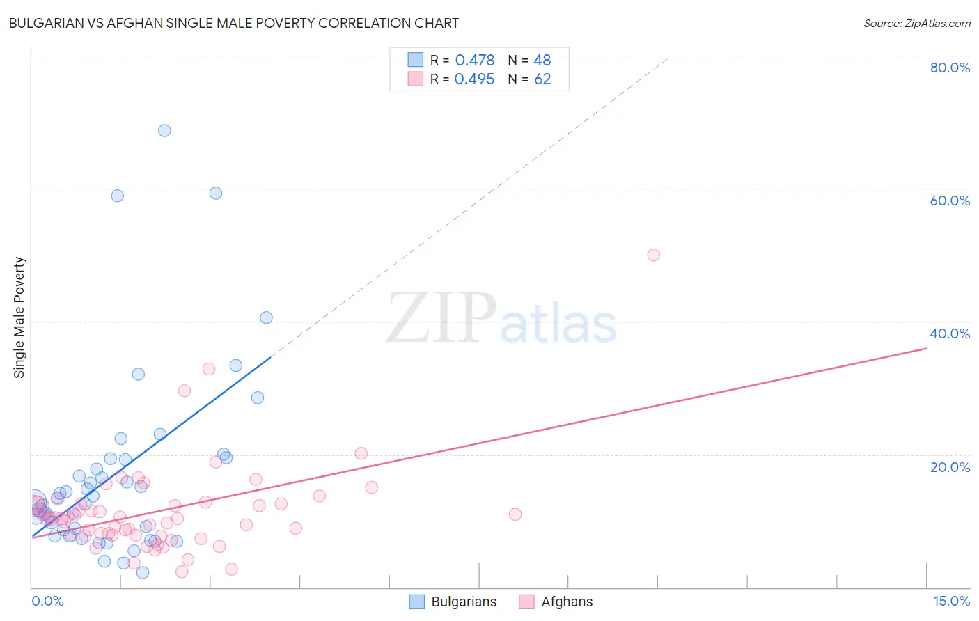 Bulgarian vs Afghan Single Male Poverty