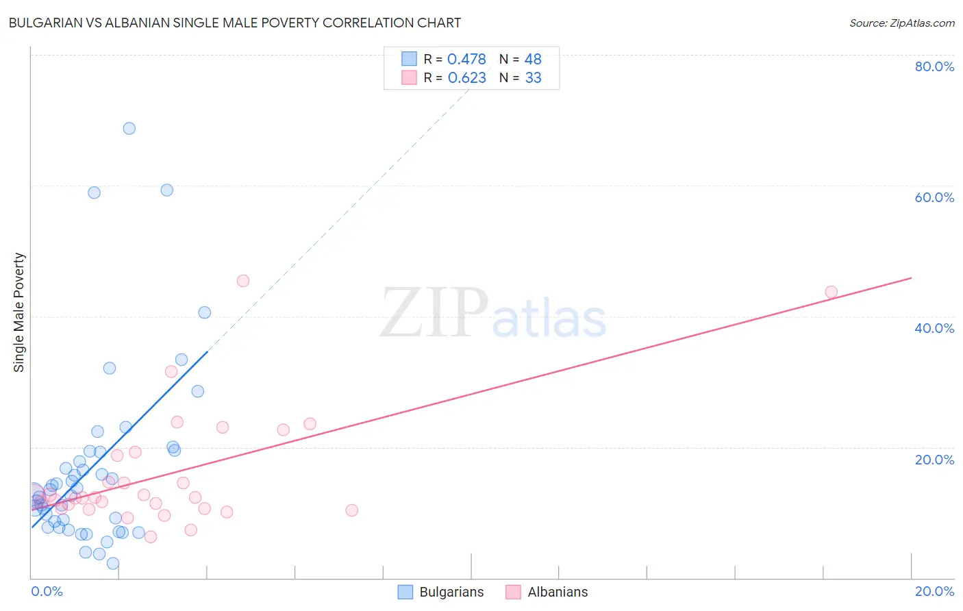 Bulgarian vs Albanian Single Male Poverty