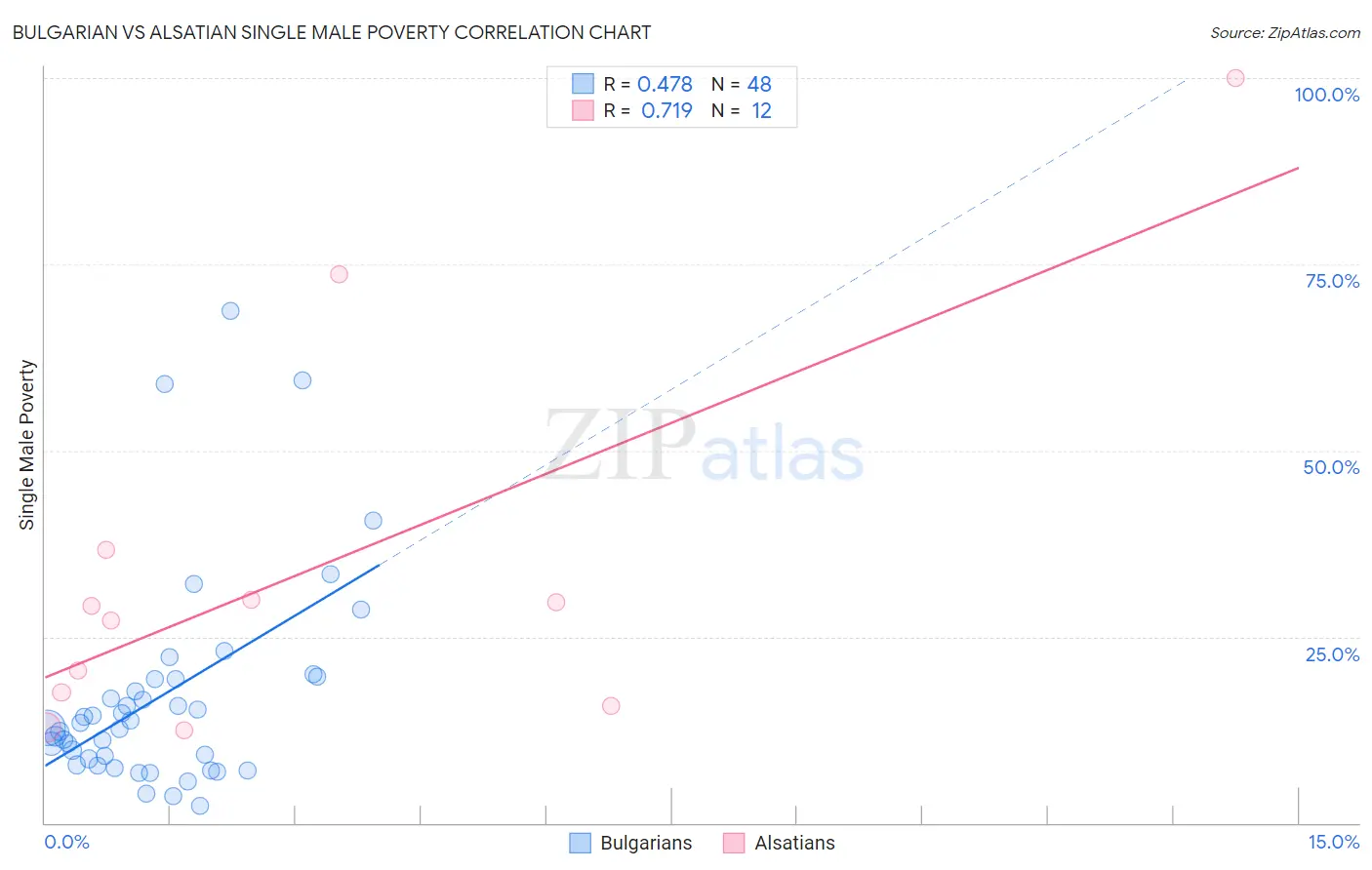 Bulgarian vs Alsatian Single Male Poverty