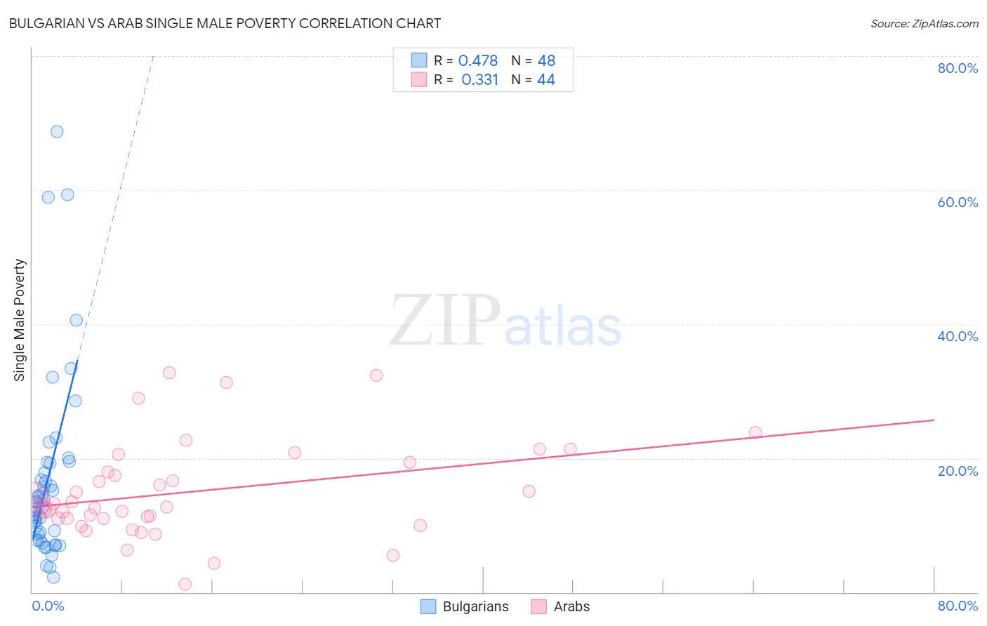 Bulgarian vs Arab Single Male Poverty