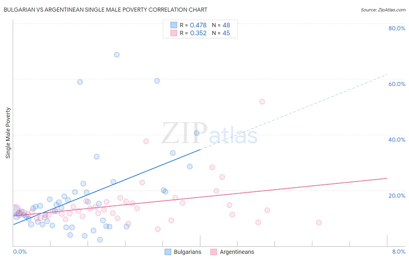 Bulgarian vs Argentinean Single Male Poverty