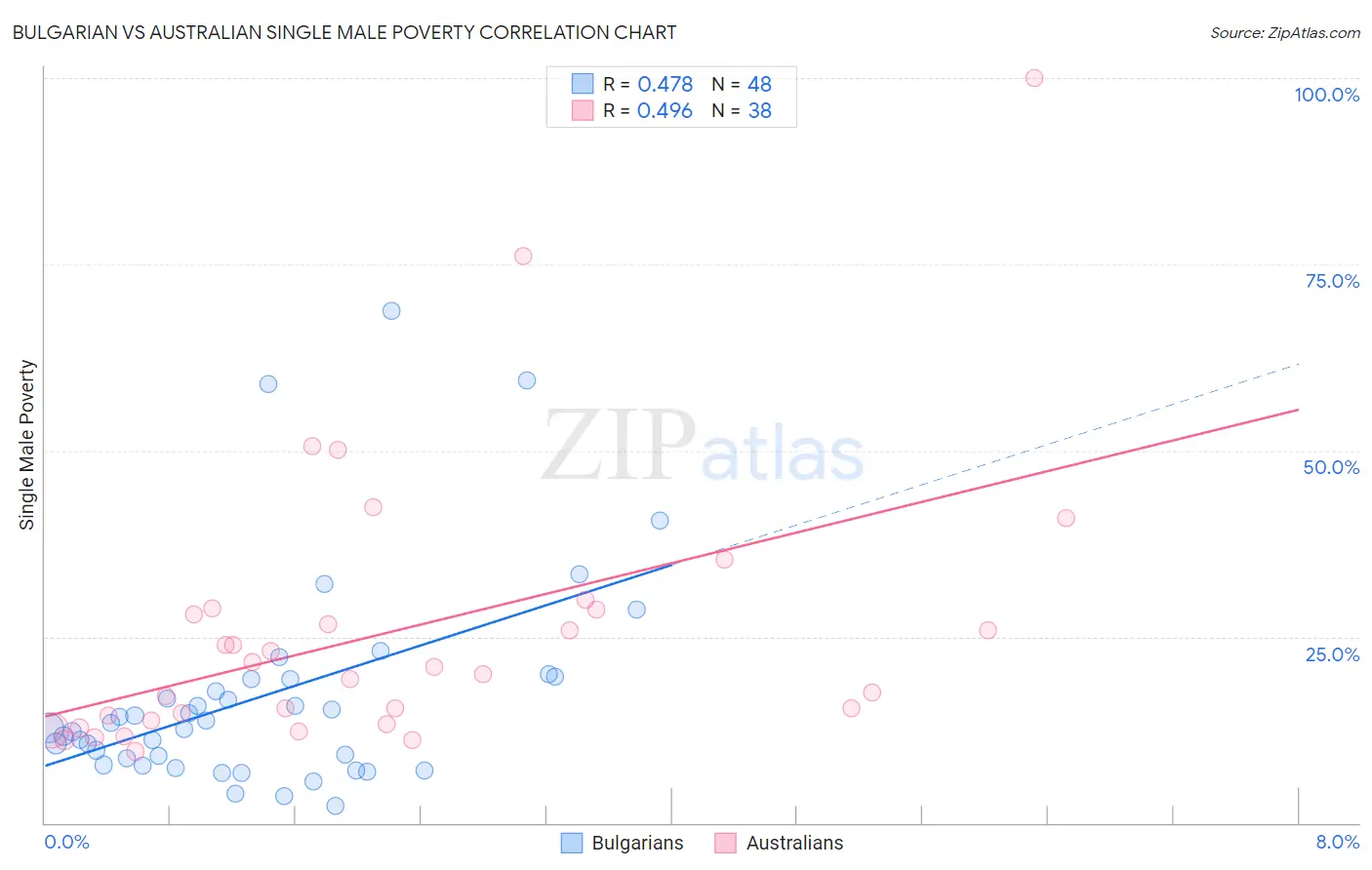 Bulgarian vs Australian Single Male Poverty