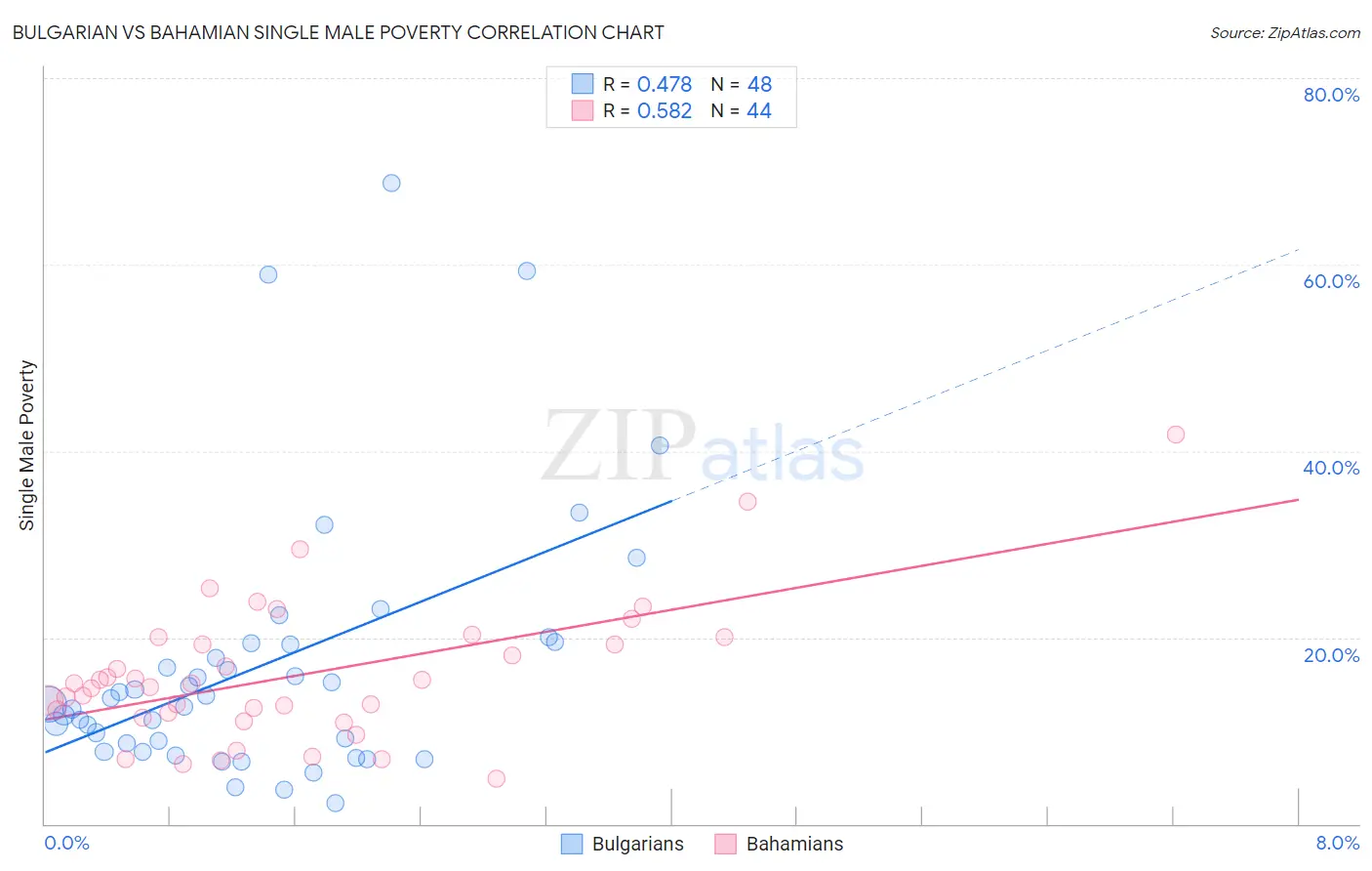 Bulgarian vs Bahamian Single Male Poverty