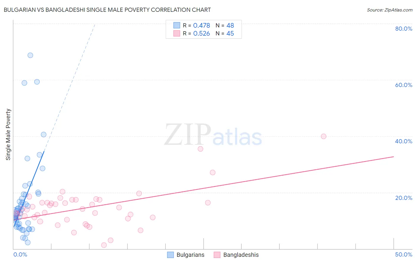 Bulgarian vs Bangladeshi Single Male Poverty