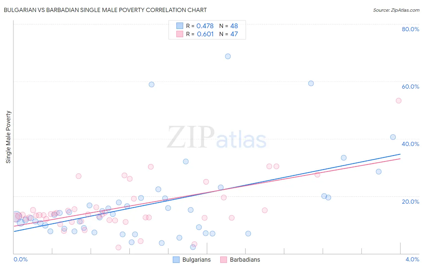 Bulgarian vs Barbadian Single Male Poverty