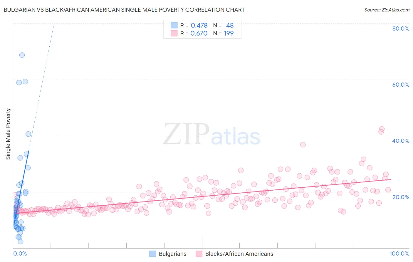 Bulgarian vs Black/African American Single Male Poverty