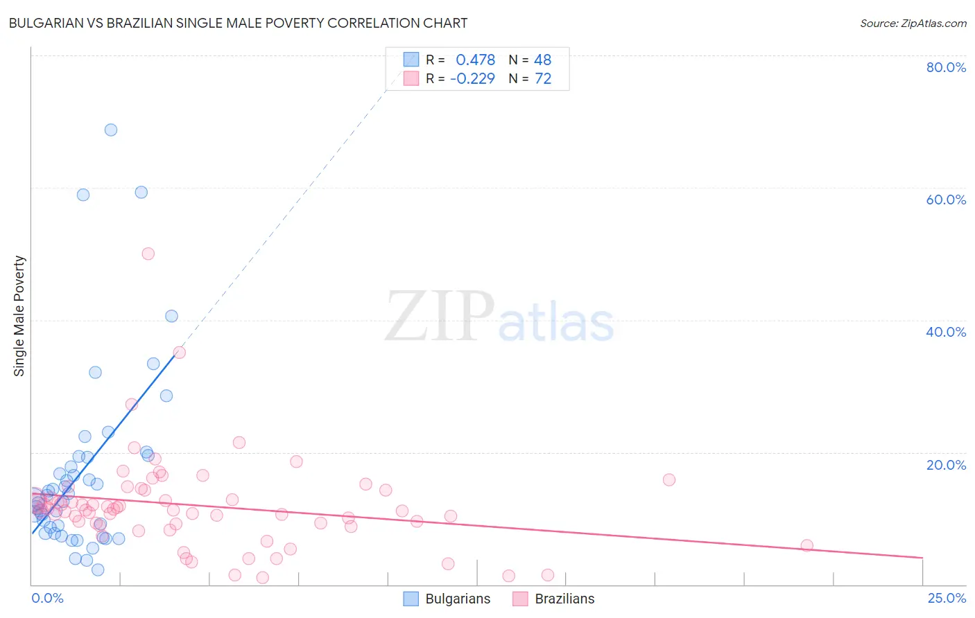 Bulgarian vs Brazilian Single Male Poverty