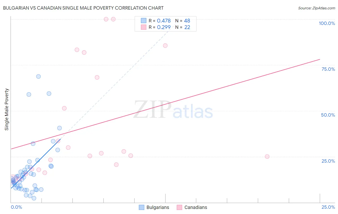 Bulgarian vs Canadian Single Male Poverty