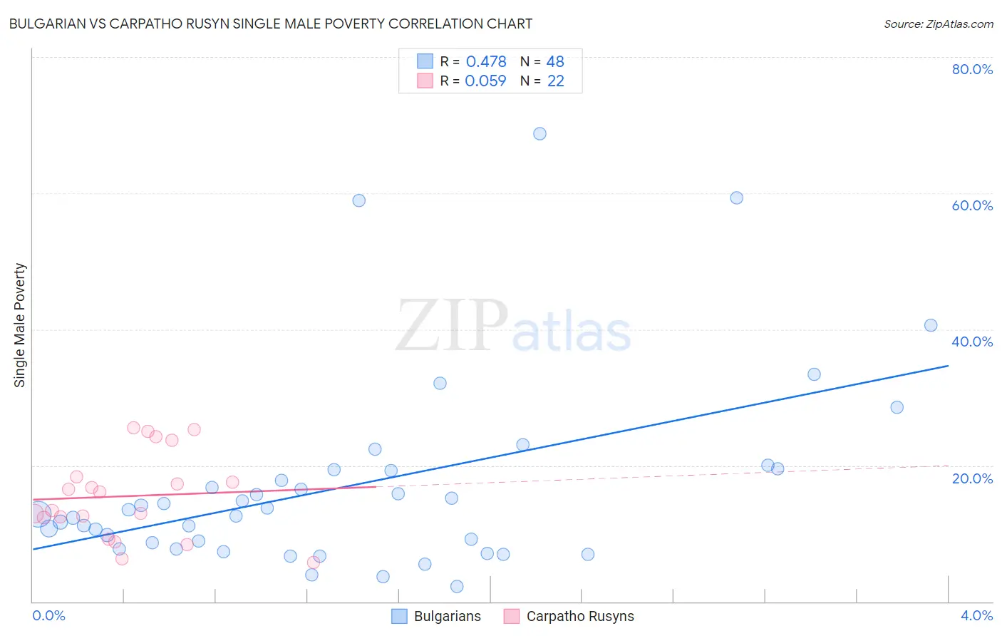 Bulgarian vs Carpatho Rusyn Single Male Poverty