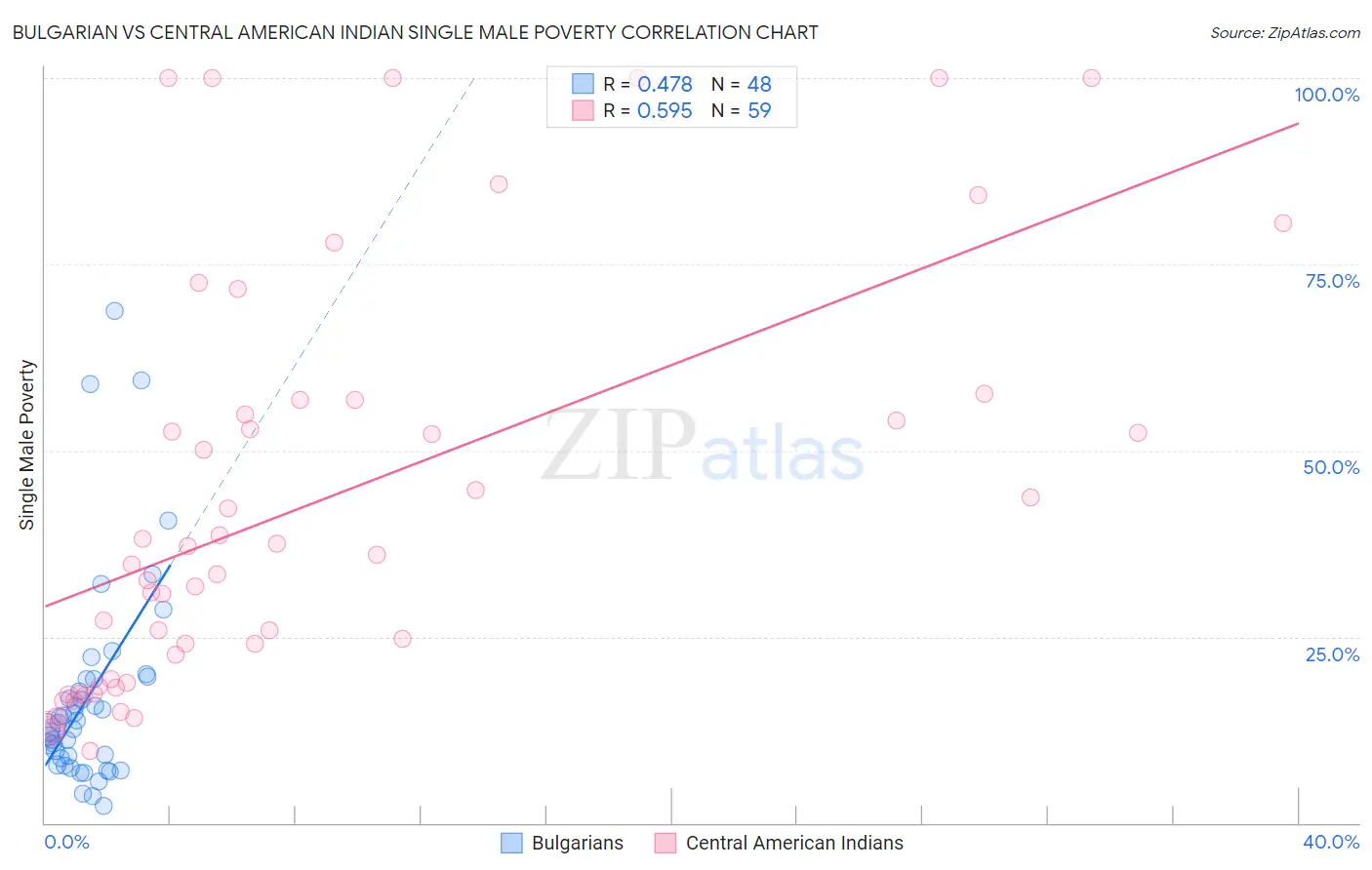Bulgarian vs Central American Indian Single Male Poverty