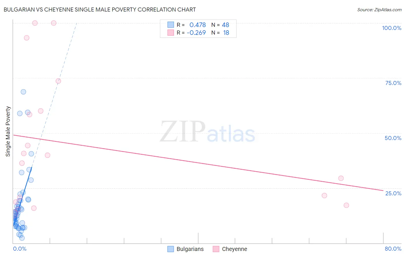 Bulgarian vs Cheyenne Single Male Poverty