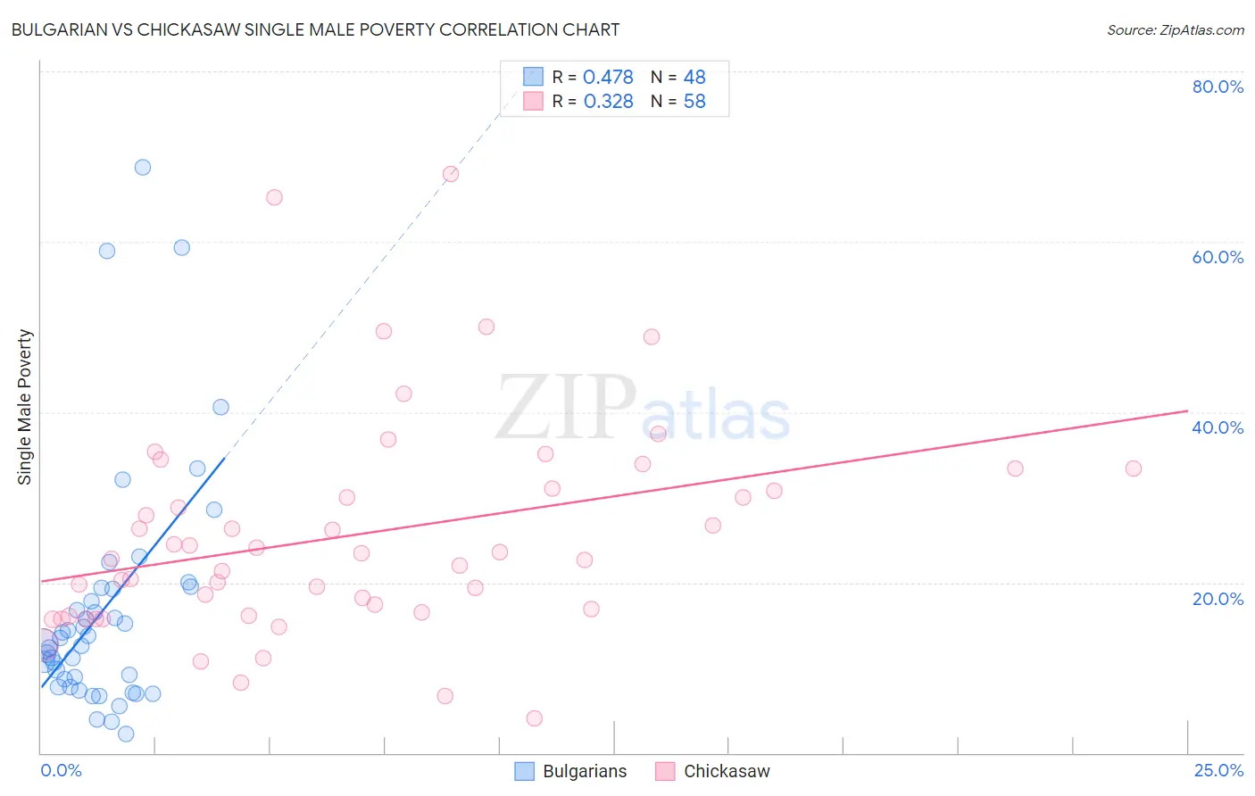 Bulgarian vs Chickasaw Single Male Poverty