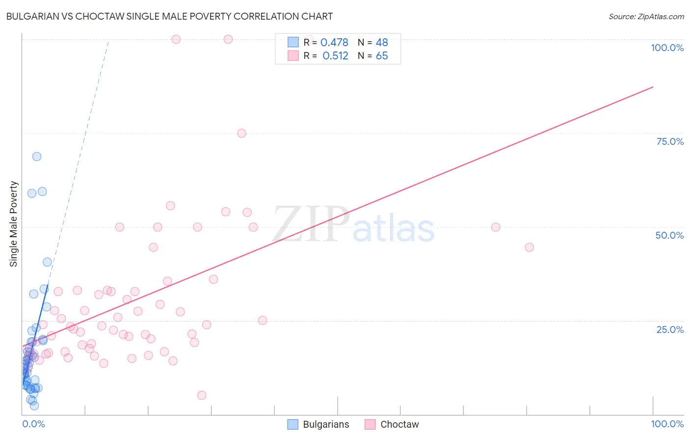 Bulgarian vs Choctaw Single Male Poverty