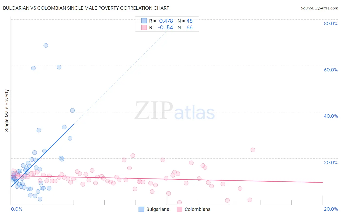 Bulgarian vs Colombian Single Male Poverty