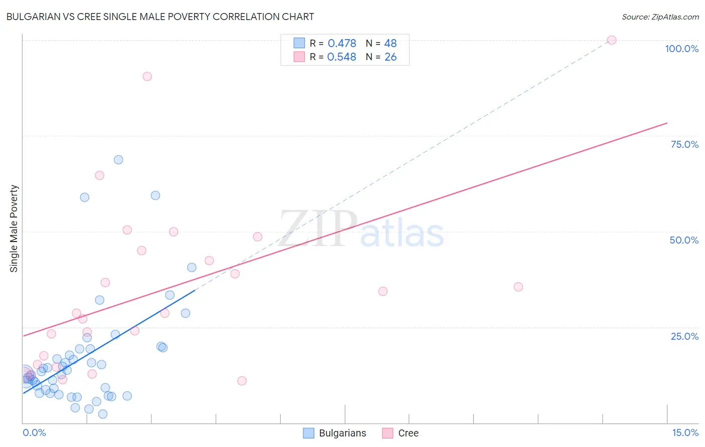 Bulgarian vs Cree Single Male Poverty