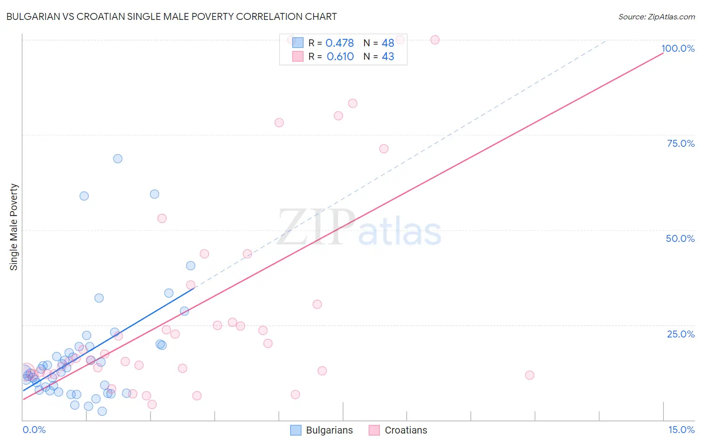 Bulgarian vs Croatian Single Male Poverty