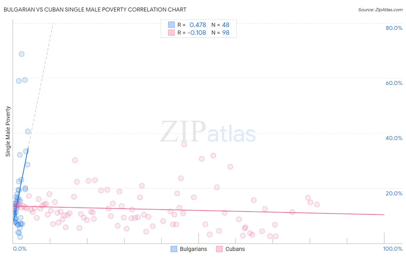 Bulgarian vs Cuban Single Male Poverty