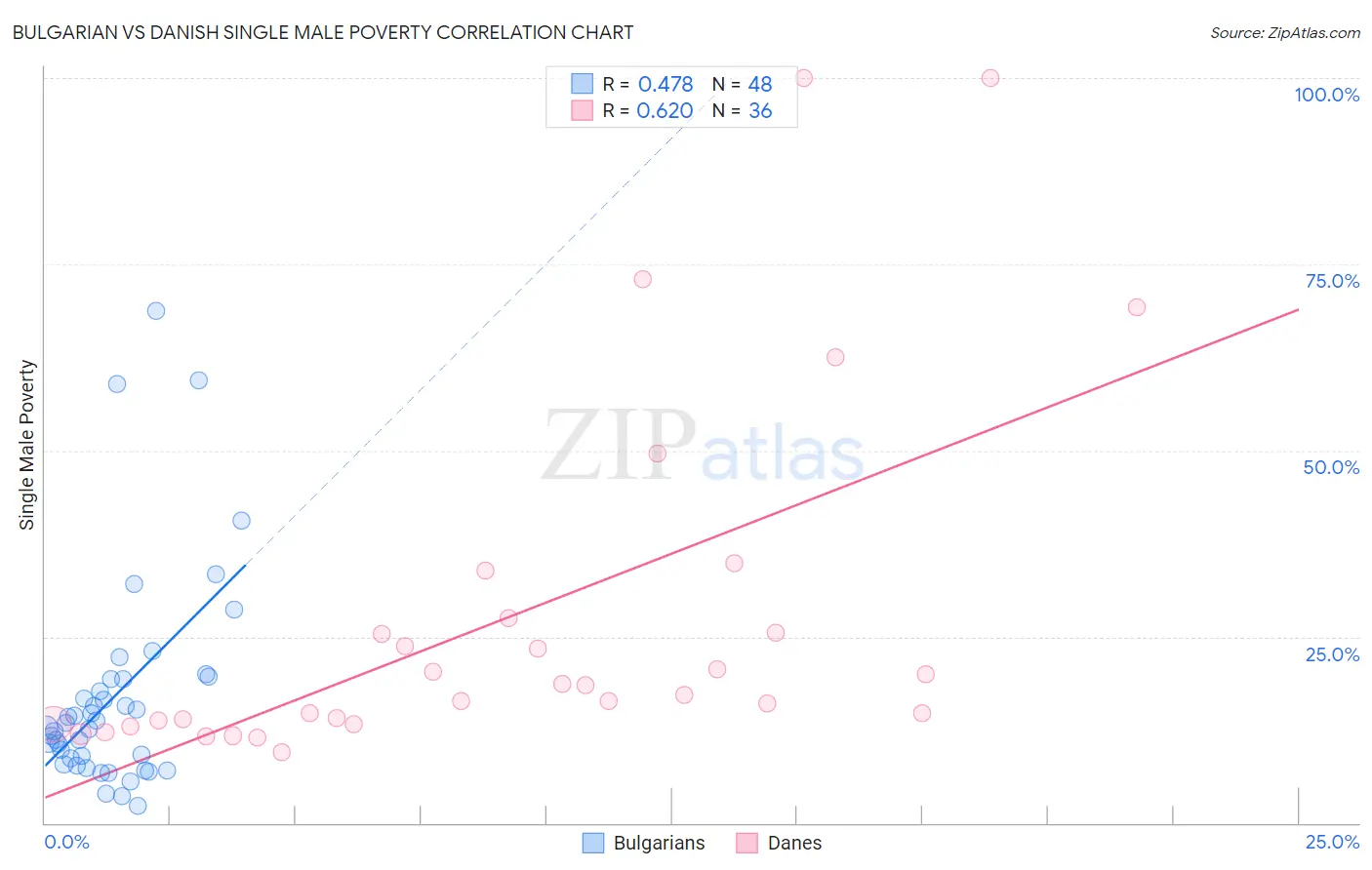 Bulgarian vs Danish Single Male Poverty