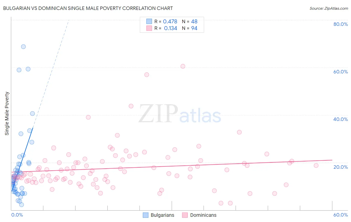 Bulgarian vs Dominican Single Male Poverty